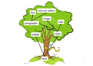 8
html
entête corps
paragraphe
image
liste
lien
mise	en	valeur
 