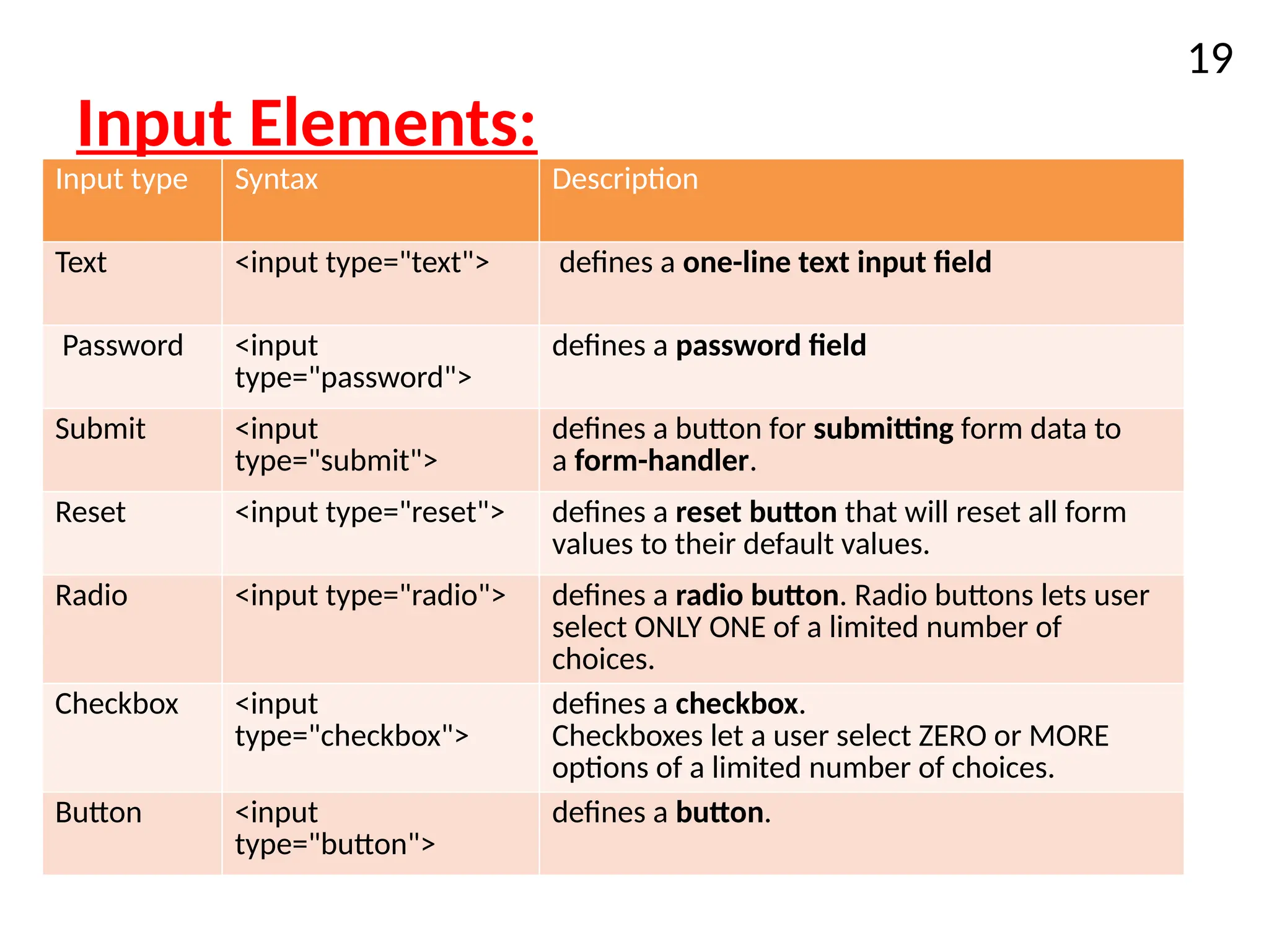 Input Elements:
Input type Syntax Description
Text <input type="text"> defines a one-line text input field
Password <input
type="password">
defines a password field
Submit <input
type="submit">
defines a button for submitting form data to
a form-handler.
Reset <input type="reset"> defines a reset button that will reset all form
values to their default values.
Radio <input type="radio"> defines a radio button. Radio buttons lets user
select ONLY ONE of a limited number of
choices.
Checkbox <input
type="checkbox">
defines a checkbox.
Checkboxes let a user select ZERO or MORE
options of a limited number of choices.
Button <input
type="button">
defines a button.
19
 