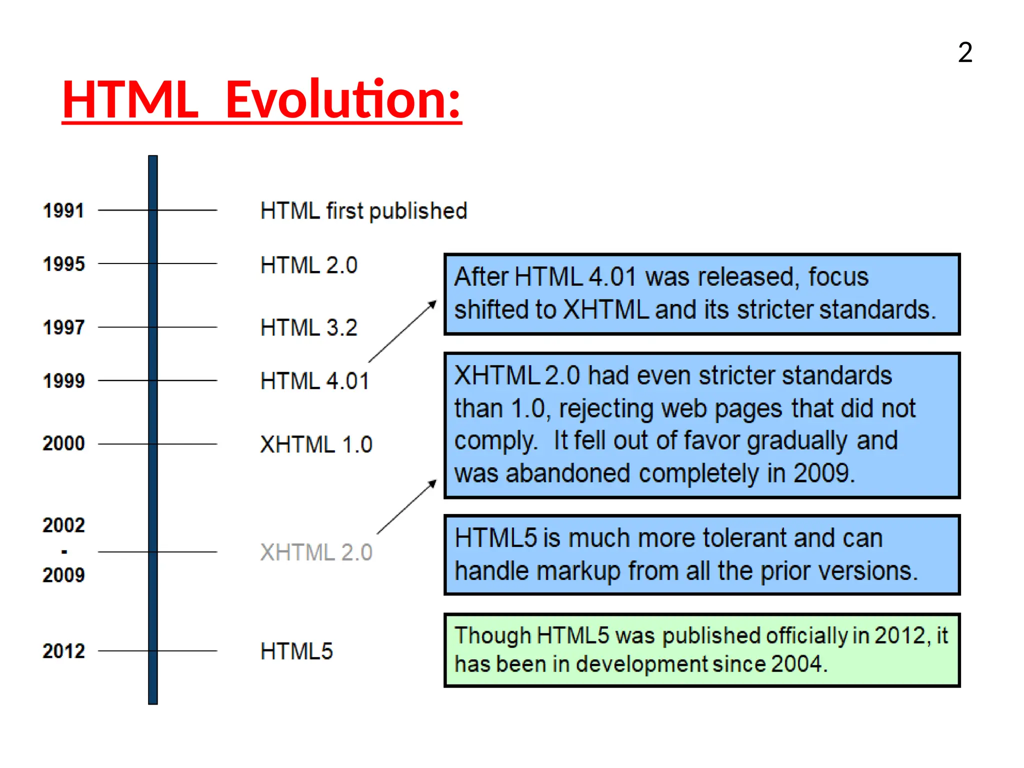 HTML Evolution:
2
 