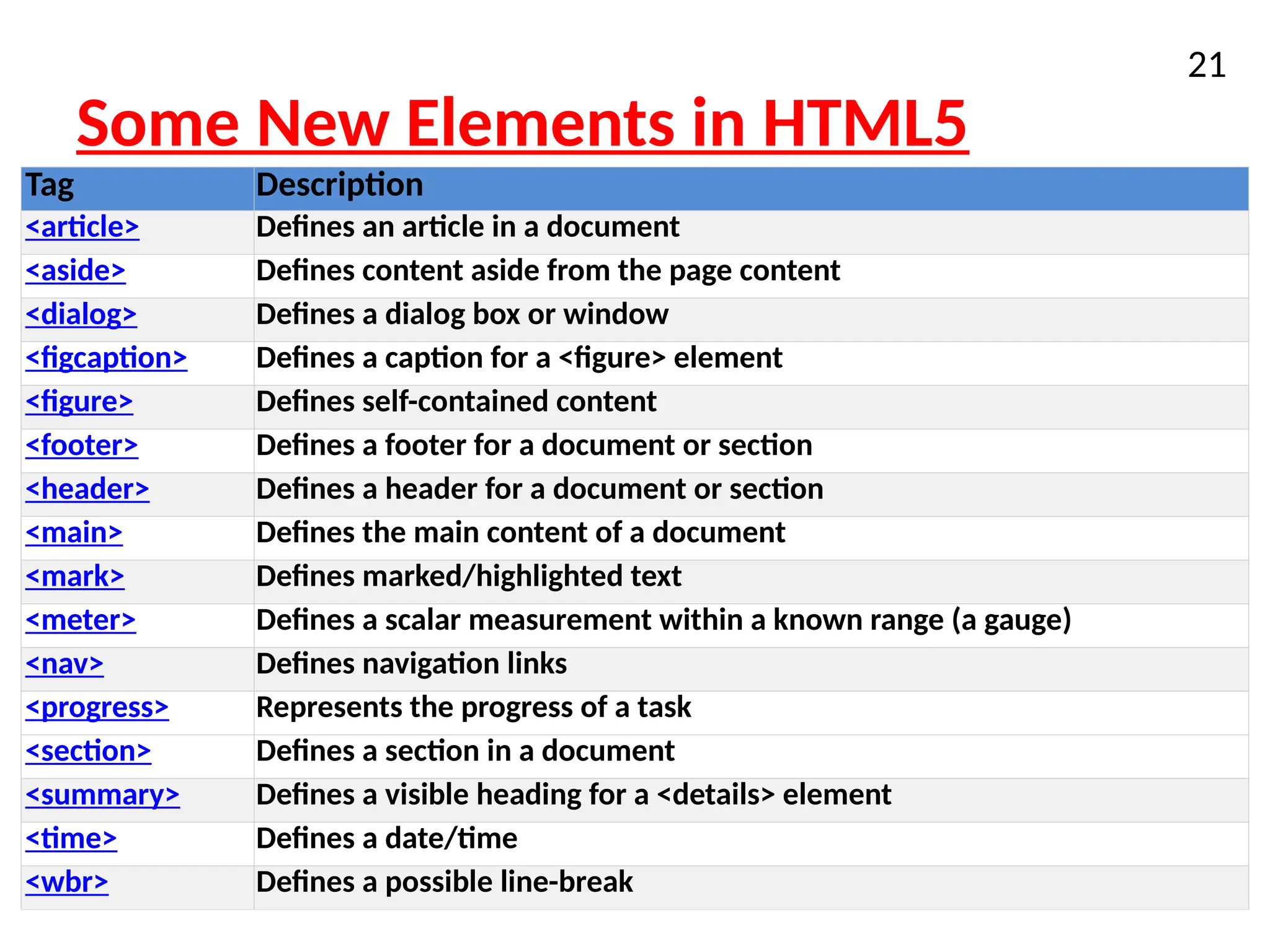 Some New Elements in HTML5
21
Tag Description
<article> Defines an article in a document
<aside> Defines content aside from the page content
<dialog> Defines a dialog box or window
<figcaption> Defines a caption for a <figure> element
<figure> Defines self-contained content
<footer> Defines a footer for a document or section
<header> Defines a header for a document or section
<main> Defines the main content of a document
<mark> Defines marked/highlighted text
<meter> Defines a scalar measurement within a known range (a gauge)
<nav> Defines navigation links
<progress> Represents the progress of a task
<section> Defines a section in a document
<summary> Defines a visible heading for a <details> element
<time> Defines a date/time
<wbr> Defines a possible line-break
 