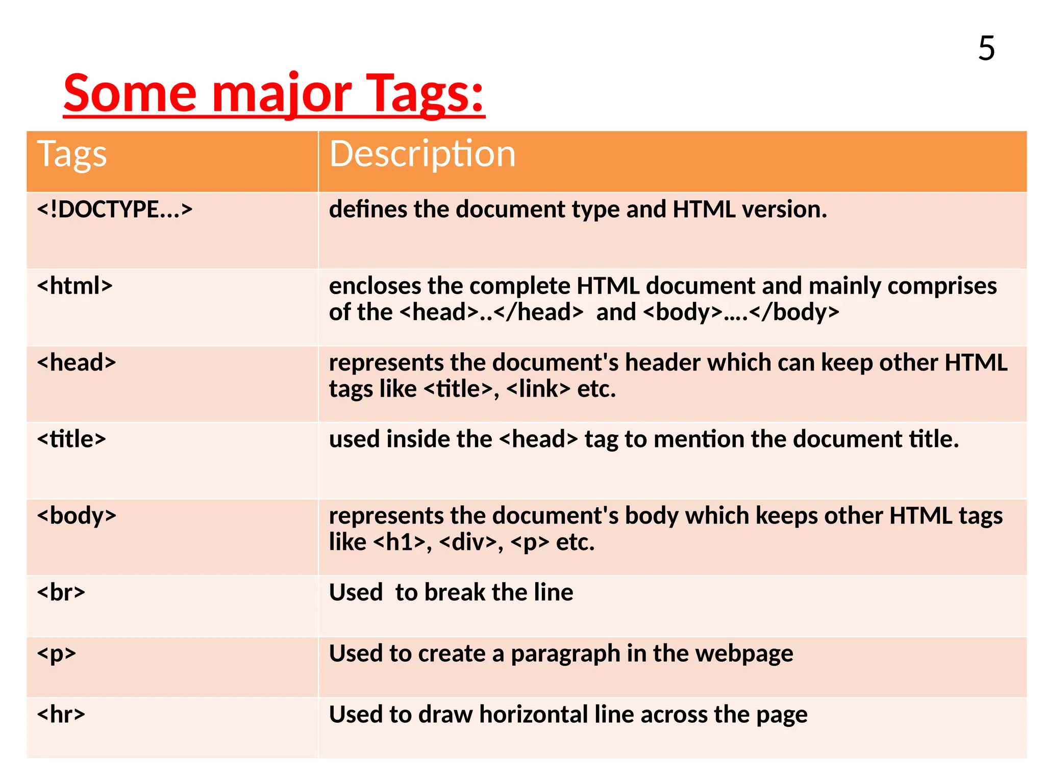 Some major Tags:
5
Tags Description
<!DOCTYPE...> defines the document type and HTML version.
<html> encloses the complete HTML document and mainly comprises
of the <head>..</head> and <body>….</body>
<head> represents the document's header which can keep other HTML
tags like <title>, <link> etc.
<title> used inside the <head> tag to mention the document title.
<body> represents the document's body which keeps other HTML tags
like <h1>, <div>, <p> etc.
<br> Used to break the line
<p> Used to create a paragraph in the webpage
<hr> Used to draw horizontal line across the page
 