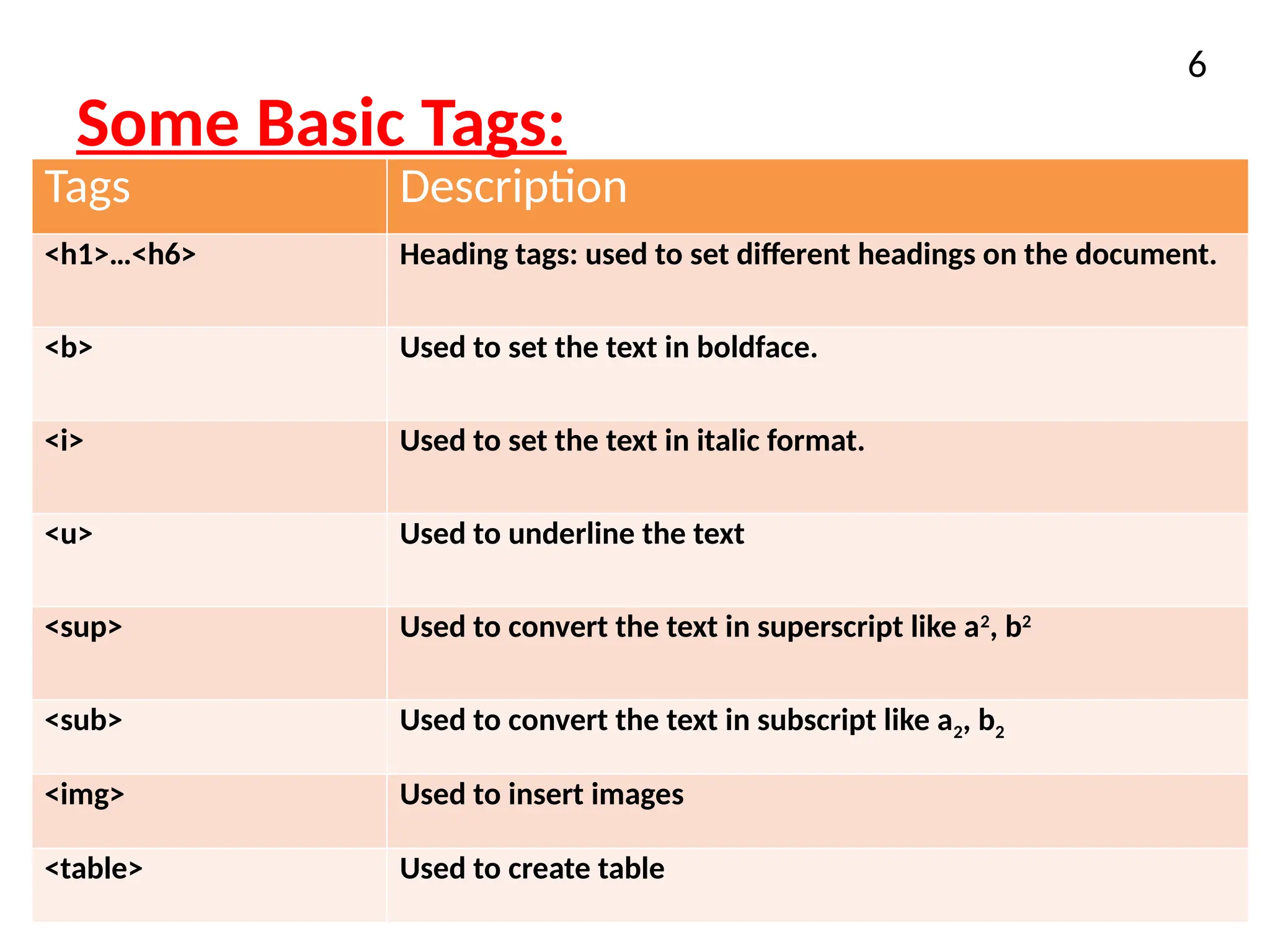 Some Basic Tags:
6
Tags Description
<h1>…<h6> Heading tags: used to set different headings on the document.
<b> Used to set the text in boldface.
<i> Used to set the text in italic format.
<u> Used to underline the text
<sup> Used to convert the text in superscript like a2
, b2
<sub> Used to convert the text in subscript like a2, b2
<img> Used to insert images
<table> Used to create table
 