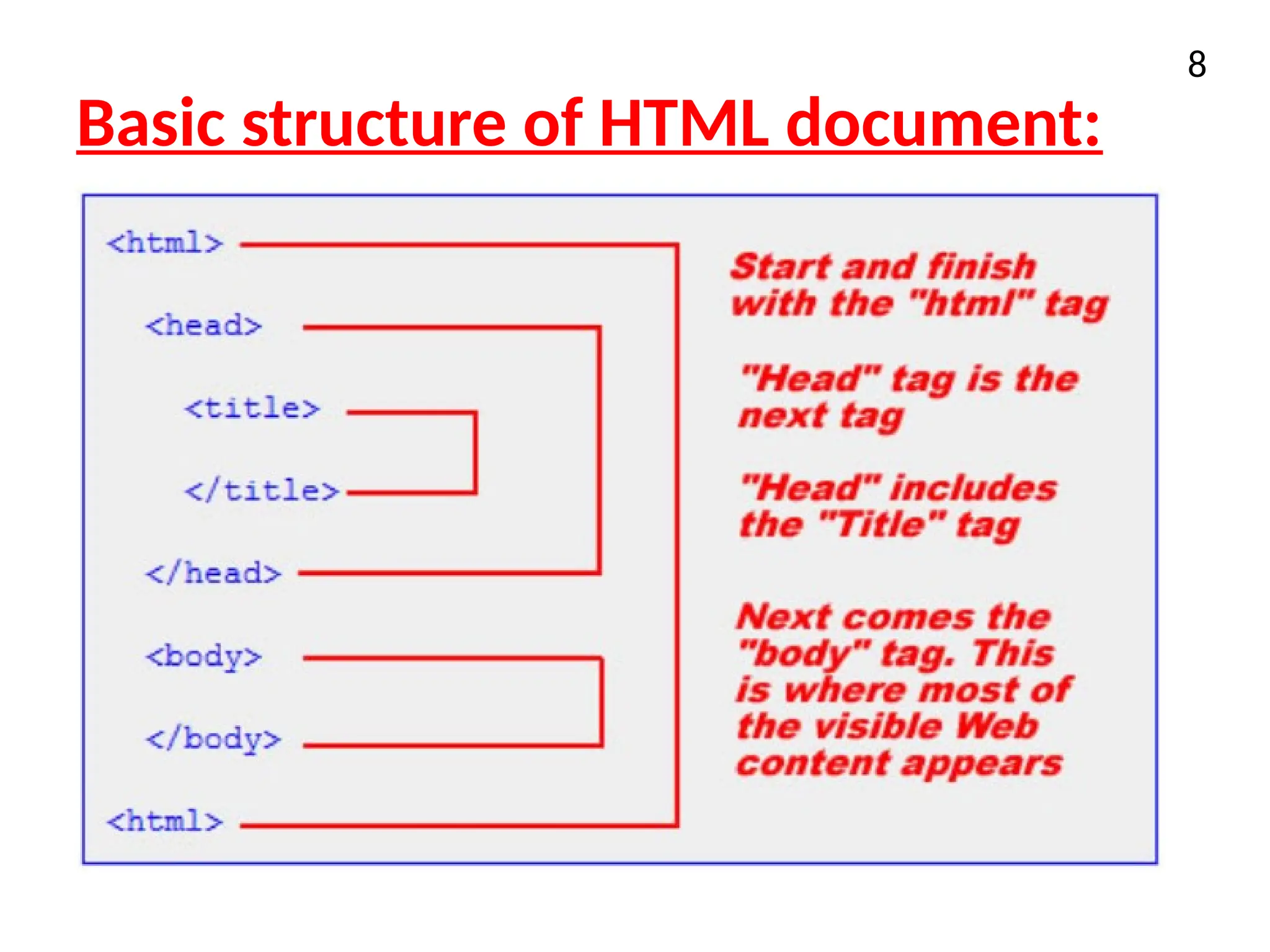 Basic structure of HTML document:
8
 
