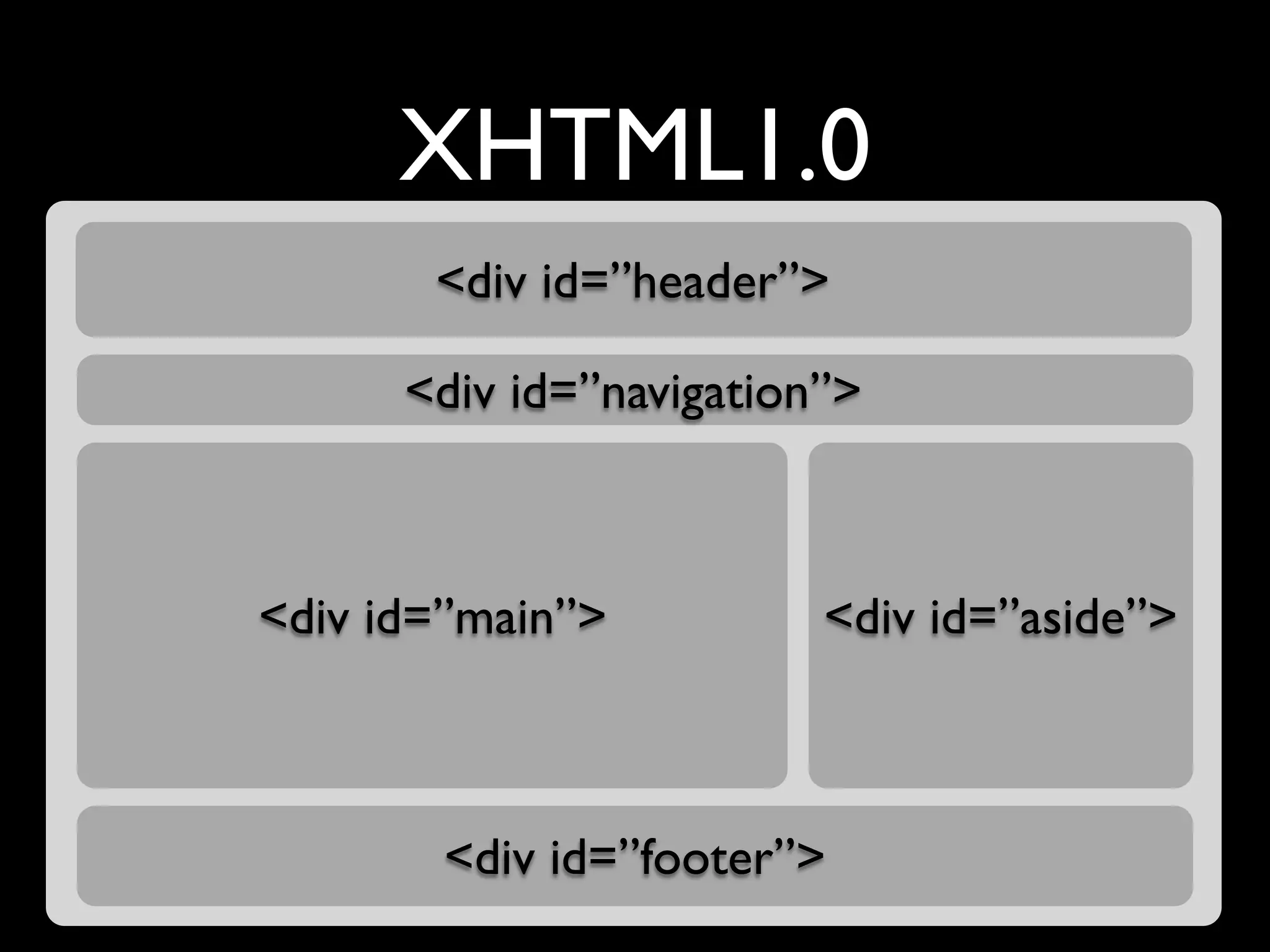 XHTML1.0
       <div id=”header”>

      <div id=”navigation”>



<div id=”main”>          <div id=”aside”>



       <div id=”footer”>
 