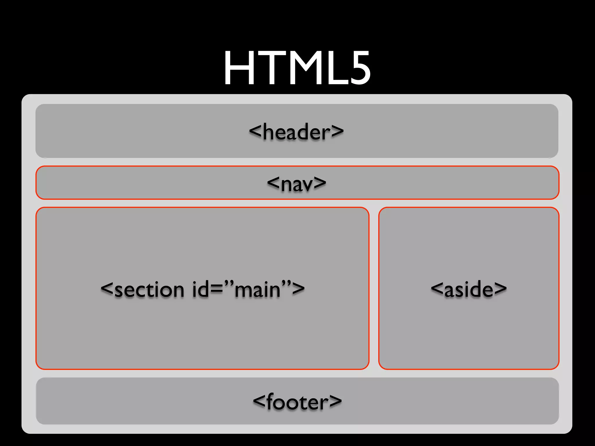 HTML5
             <header>

               <nav>



<section id=”main”>      <aside>



              <footer>
 