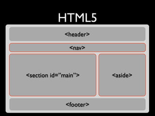 HTML5
             <header>

               <nav>



<section id=”main”>      <aside>



              <footer>
 