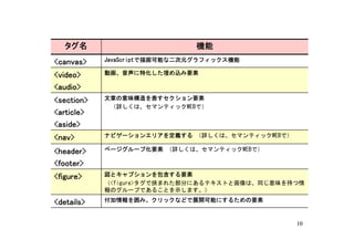 タグ名                         機能
<canvas>    JavaScriptで描画可能な二次元グラフィックス機能

<video>     動画、音声に特化した埋め込み要素

<audio>
<section>   文章の意味構造を表すセクション要素
            　（詳しくは、セマンティックWEBで）
<article>
<aside>
<nav>       ナビゲーションエリアを定義する （詳しくは、セマンティックWEBで）

<header>    ページグループ化要素 （詳しくは、セマンティックWEBで）

<footer>
<figure>    図とキャプションを包含する要素
            （<figure>タグで挟まれた部分にあるテキストと画像は、同じ意味を持つ情
            報のグループであることを示します。）

<details>   付加情報を囲み、クリックなどで展開可能にするための要素


                                                 10
 