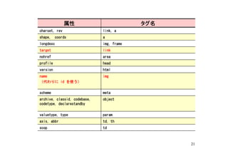 属性                          タグ名
charset, rev                  link, a
shape,     coords             a
longdesc                      img, frame
target                        link
nohref                        area
profile                       head
version                       html
name                          img
（代わりに id を使う）

scheme                        meta
archive, classid, codebase,   object
codetype, declarestandby

valuetype, type               param
axis, abbr                    td, th
scop                          td



                                                 21
 