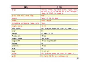 属性                                             タグ名
align                                    caption, iframe, img, input, object, legend, table,
                                         hr, div, h1, h2, h3, h4, h5, h6, p, col, colgroup,
                                         tbody, td, tfoot, th, thead, tr
alink, link, text, vlink, body           body
bgcolor                                  table, tr, td, th, body
border                                   table, object
cellpadding, cellspacing, frame, rules   Table
height, nowrap                           td, th
char, charoff                            col, colgroup, tbody, td, tfoot, th, thead, tr
clear                                    br
compact                                  dl, menu, ol, ul
frameborder                              iframe
hspace, vspace                           img, object
marginwidth                              iframe, marginheight
noshade                                  hr
scrolling                                iframe
size                                     hr
type                                     li, ol, ul
valign                                   col, colgroup, tbody, td, tfoot, th, thead, tr
width                                    hr, table, td, th, col, colgroup, pre
                                                                                           22
 