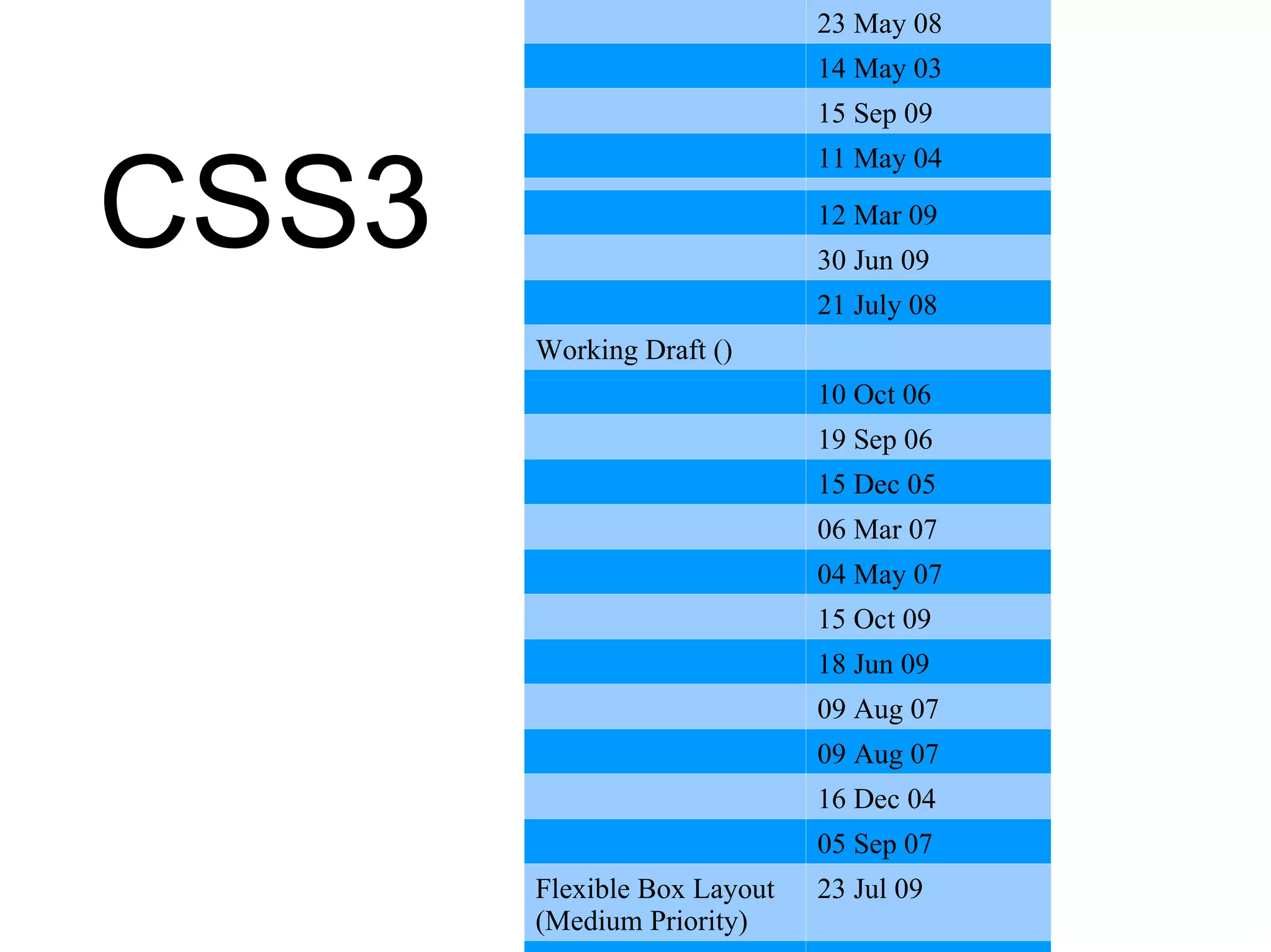 CSS3 Candidate Recommendation () 05 Dec 08 23 May 08 14 May 03 15 Sep 09 11 May 04 12 Mar 09 30 Jun 09 21 July 08 Working Draft () 10 Oct 06 19 Sep 06 15 Dec 05 06 Mar 07 04 May 07 15 Oct 09 18 Jun 09 09 Aug 07 09 Aug 07 16 Dec 04 05 Sep 07 Flexible Box Layout (Medium Priority) 23 Jul 09 Images Values (Medium Priority) 23 Jul 09 01 Dec 09 20 Mar 09 01 Dec 09 20 Mar 09 04 Aug 09 13 Aug 03 07 Nov 02 14 May 03 15 May 02 24 Feb 04 13 Aug 03 