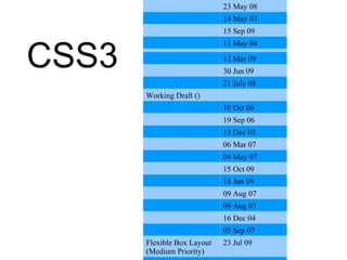 CSS3 Candidate Recommendation () 05 Dec 08 23 May 08 14 May 03 15 Sep 09 11 May 04 12 Mar 09 30 Jun 09 21 July 08 Working Draft () 10 Oct 06 19 Sep 06 15 Dec 05 06 Mar 07 04 May 07 15 Oct 09 18 Jun 09 09 Aug 07 09 Aug 07 16 Dec 04 05 Sep 07 Flexible Box Layout (Medium Priority) 23 Jul 09 Images Values (Medium Priority) 23 Jul 09 01 Dec 09 20 Mar 09 01 Dec 09 20 Mar 09 04 Aug 09 13 Aug 03 07 Nov 02 14 May 03 15 May 02 24 Feb 04 13 Aug 03 