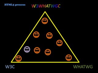 HTML5 processW3WHATWGCW3CWHATWG