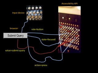 Accessibility APIInput devicebrowserrole=buttonstate=focusedvalue=submit queryaction=press
