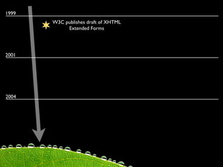 1999
       W3C publishes draft of XHTML
            Extended Forms




2001




2004
 