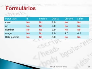 HTML 5 - Fernando Pontes 20
Input type IE Firefox Opera Chrome Safari
email No No 9.0 No No
url No No 9.0 No No
number No No 9.0 No No
range No No 9.0 4.0 4.0
Date pickers No No 9.0 No No
 