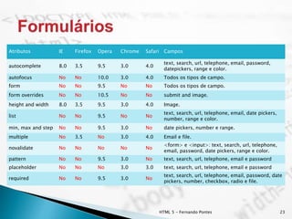 HTML 5 - Fernando Pontes 23
Atributos IE Firefox Opera Chrome Safari Campos
autocomplete 8.0 3.5 9.5 3.0 4.0
text, search, url, telephone, email, password,
datepickers, range e color.
autofocus No No 10.0 3.0 4.0 Todos os tipos de campo.
form No No 9.5 No No Todos os tipos de campo.
form overrides No No 10.5 No No submit and image.
height and width 8.0 3.5 9.5 3.0 4.0 Image.
list No No 9.5 No No
text, search, url, telephone, email, date pickers,
number, range e color.
min, max and step No No 9.5 3.0 No date pickers, number e range.
multiple No 3.5 No 3.0 4.0 Email e file.
novalidate No No No No No
<form> e <input>: text, search, url, telephone,
email, password, date pickers, range e color.
pattern No No 9.5 3.0 No text, search, url, telephone, email e password
placeholder No No No 3.0 3.0 text, search, url, telephone, email e password
required No No 9.5 3.0 No
text, search, url, telephone, email, password, date
pickers, number, checkbox, radio e file.
 