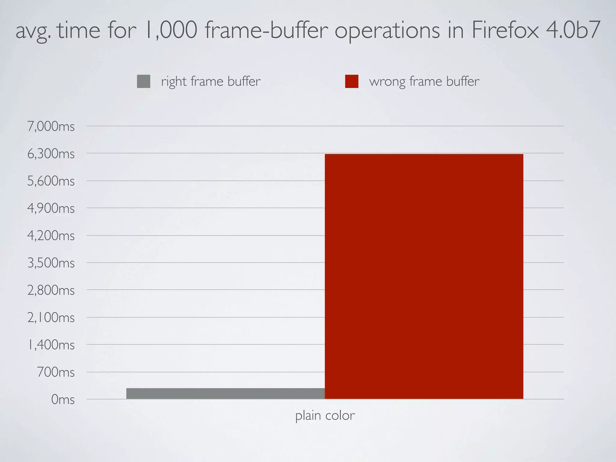 avg. time for 1,000 frame-buffer operations in Firefox 4.0b7
              right frame buffer                 wrong frame buffer


 7,000ms
 6,300ms
 5,600ms
 4,900ms
 4,200ms
 3,500ms
 2,800ms
 2,100ms
 1,400ms
  700ms
    0ms
                                   plain color
 