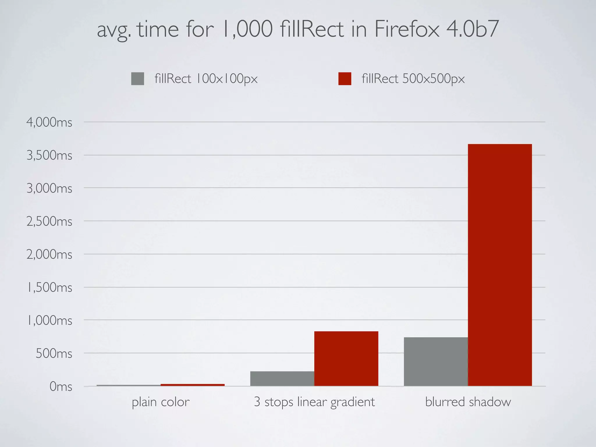 avg. time for 1,000 ﬁllRect in Firefox 4.0b7
                 ﬁllRect 100x100px                   ﬁllRect 500x500px


4,000ms

3,500ms

3,000ms

2,500ms

2,000ms

1,500ms

1,000ms

 500ms

   0ms
             plain color         3 stops linear gradient       blurred shadow
 