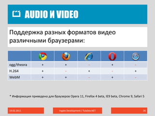 Audio и Video19.02.2011Ingate Development / TulaDev.NET26Поддержка разных форматов видео различными браузерами:* Информация приведена для браузеров Opera 11, Firefox 4 beta, IE9 beta, Chrome 9, Safari 5