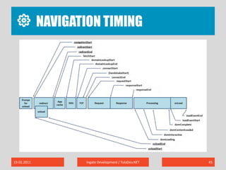 Navigation Timing19.02.2011Ingate Development / TulaDev.NET45