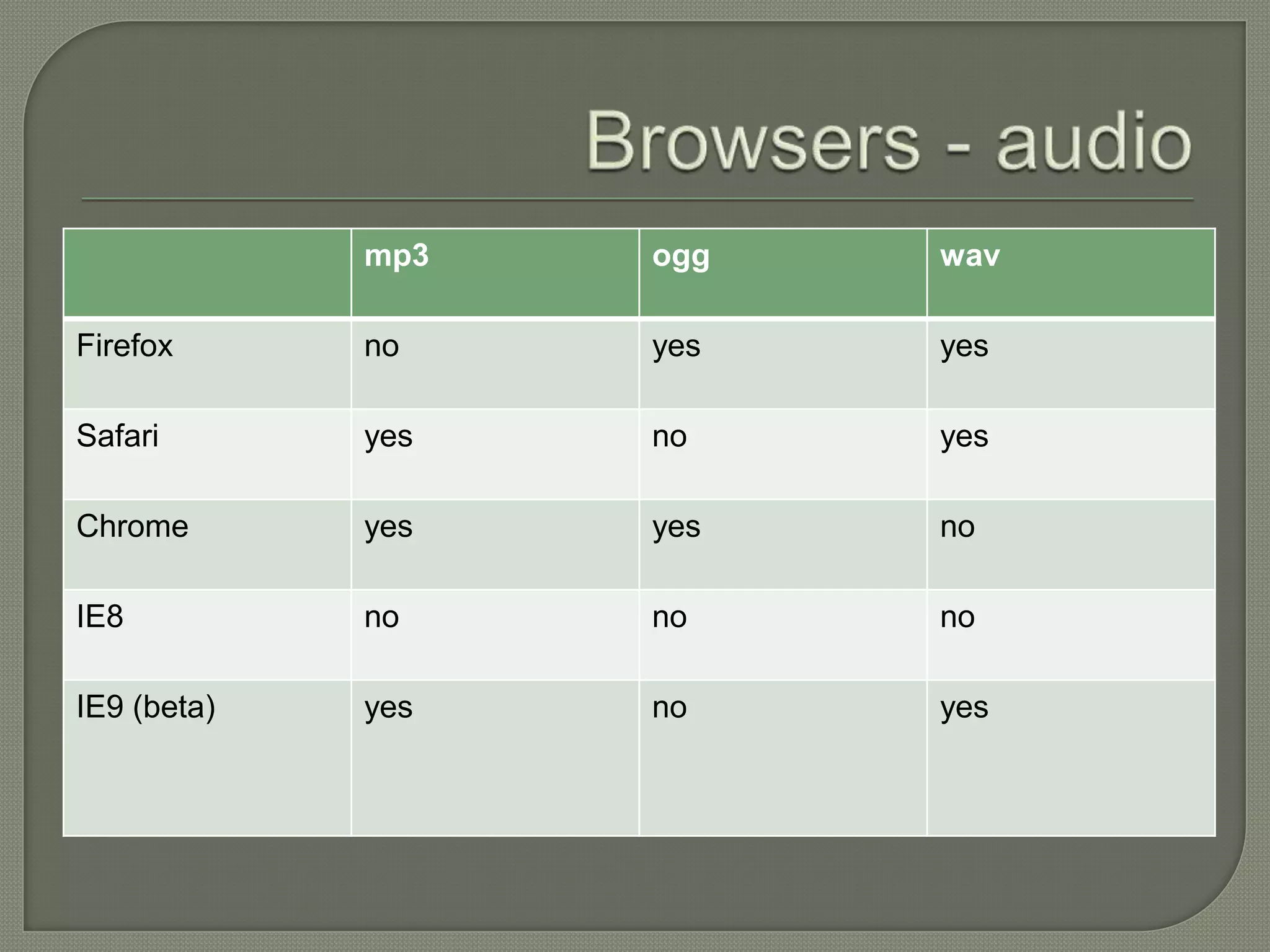 mp3   ogg   wav

Firefox      no    yes   yes

Safari       yes   no    yes

Chrome       yes   yes   no

IE8          no    no    no

IE9 (beta)   yes   no    yes
 