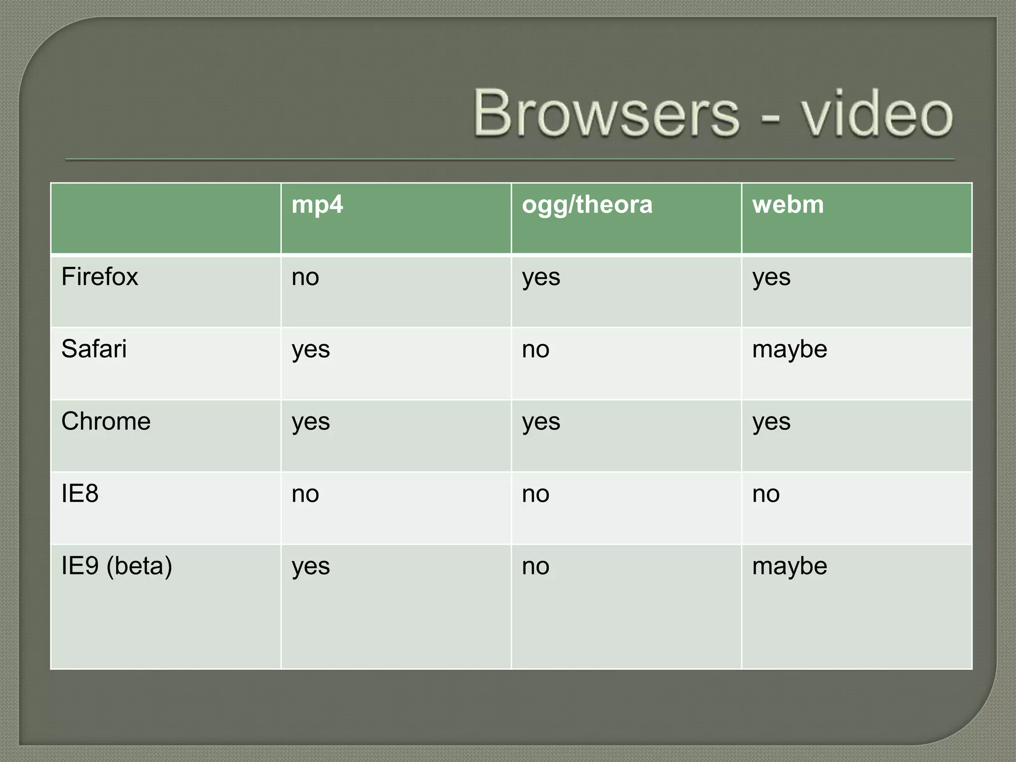 mp4   ogg/theora   webm

Firefox      no    yes          yes

Safari       yes   no           maybe

Chrome       yes   yes          yes

IE8          no    no           no

IE9 (beta)   yes   no           maybe
 