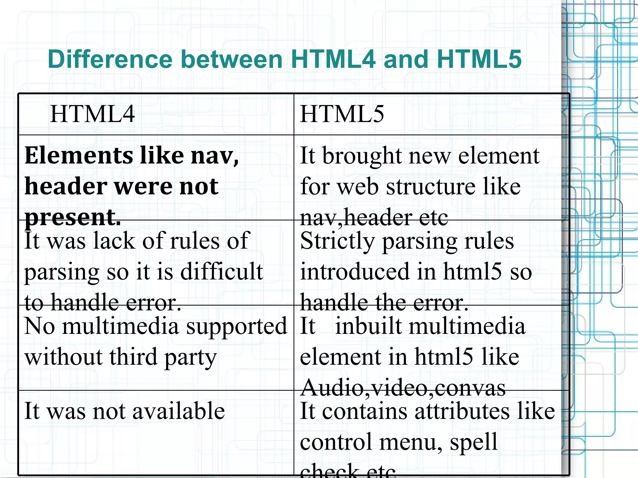 Difference between HTML4 and HTML5 It contains attributes like control menu, spell check etc. It was not available  It  inbuilt multimedia element in html5 like Audio,video,convas No multimedia supported without third party  Strictly parsing rules introduced in html5 so handle the error. It was lack of rules of parsing so it is difficult to handle error.  It brought new element for web structure like nav,header etc Elements like nav, header were not present. HTML5 HTML4 