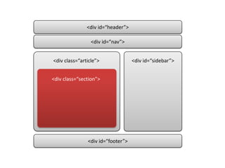 <div id=“header”><div id=“nav”><div class=“article”><div id=“sidebar”><div class=“section”><div id=“footer”>