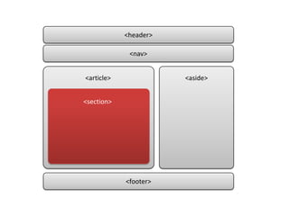 <header><nav><article><aside><section><footer>