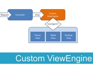 ControllerCustomViewEngineRequestViewPhoneViewTabletViewDesktopViewUserAgent?Custom ViewEngine