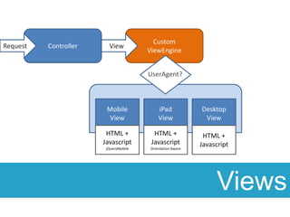 ControllerCustomViewEngineRequestViewMobileViewiPadViewDesktopViewHTML + JavascriptjQueryMobileHTML + JavascriptOrientation AwareHTML + JavascriptUserAgent?Views