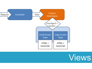ControllerCustomViewEngineRequestViewSmall ScreenViewLarge ScreenViewHTML + JavascriptHTML + JavascriptUserAgent +WURFLViews