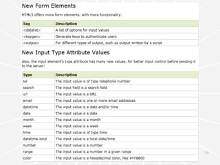 Syntax No longer  based on  SGML * 