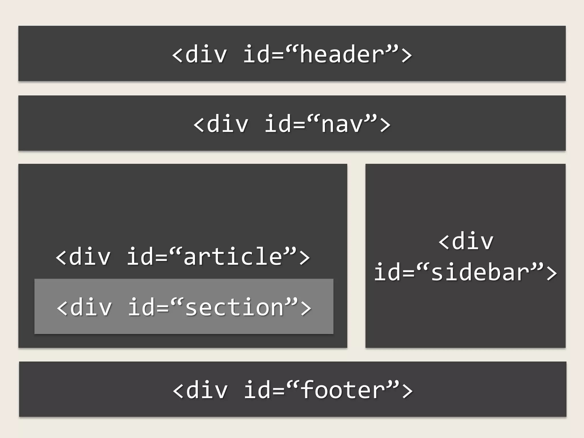 <div id=“header”>

         <div id=“nav”>



                          <div
<div id=“article”>
                      id=“sidebar”>
<div id=“section”>


        <div id=“footer”>
 