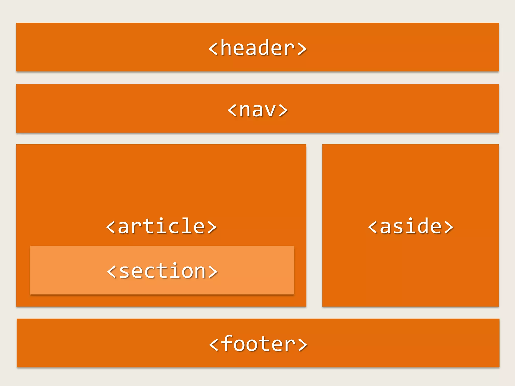 <header>

            <nav>




<article>           <aside>
<section>


        <footer>
 