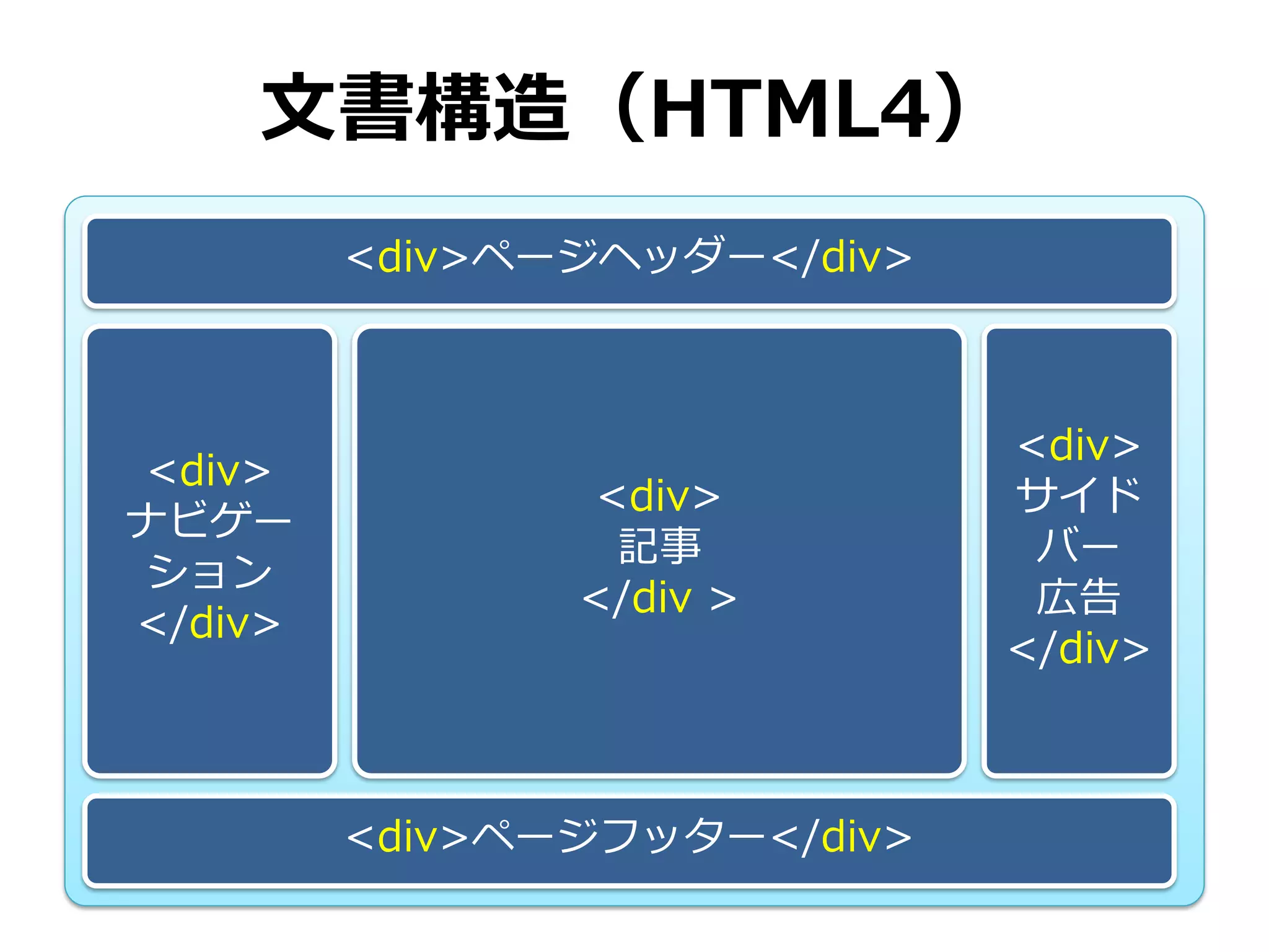 文書構造（HTML4）
         <div>ページヘッダー</div>



                              <div>
<div>
                <div>         サイド
ナビゲー
                 記事            バー
 ション
                </div >        広告
</div>
                              </div>



         <div>ページフッター</div>
 