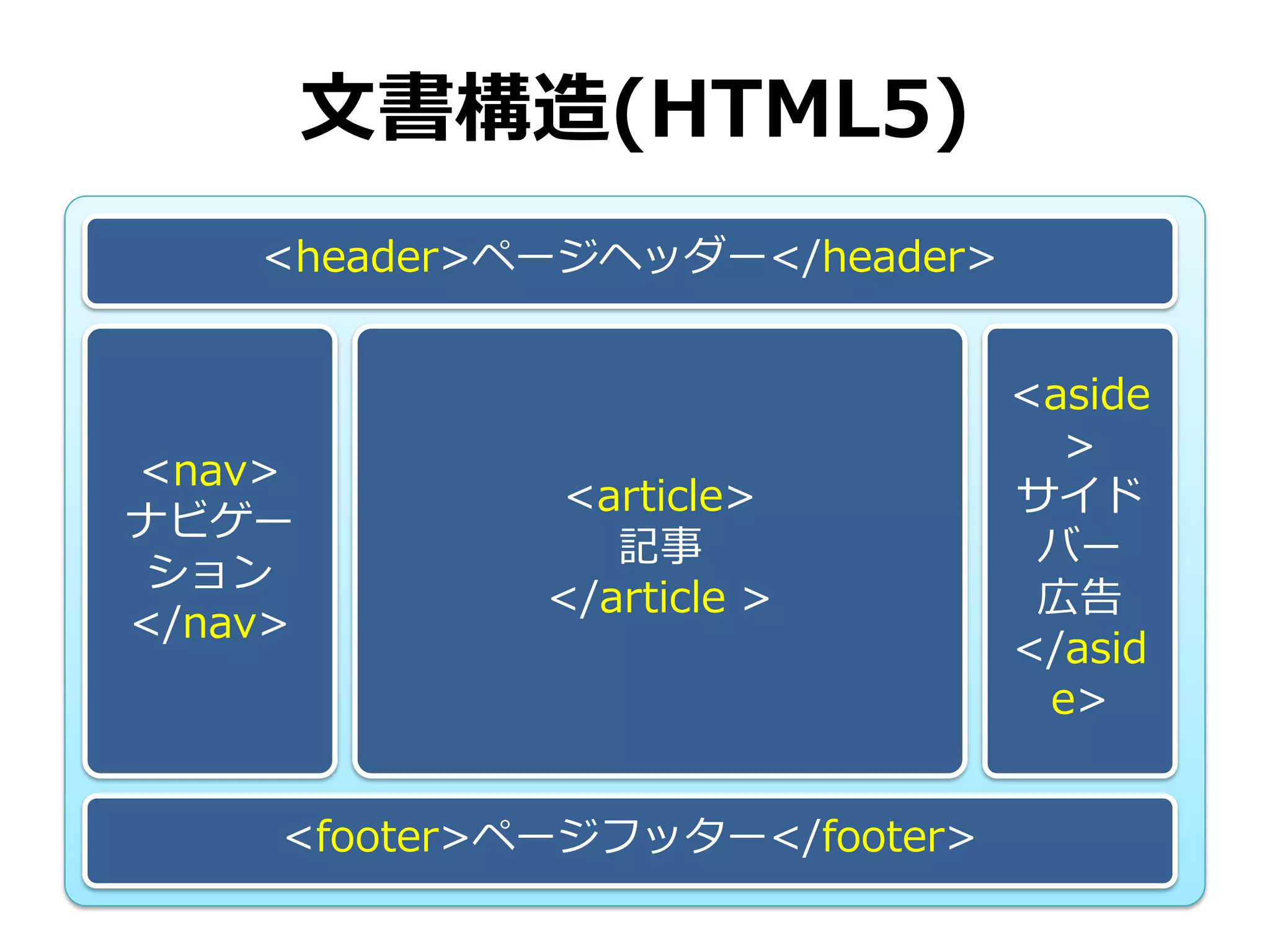 文書構造(HTML5)
    <header>ページヘッダー</header>


                                <aside
                                  >
<nav>
              <article>         サイド
ナビゲー
                 記事              バー
 ション
              </article >        広告
</nav>
                                </asid
                                 e>


     <footer>ページフッター</footer>
 