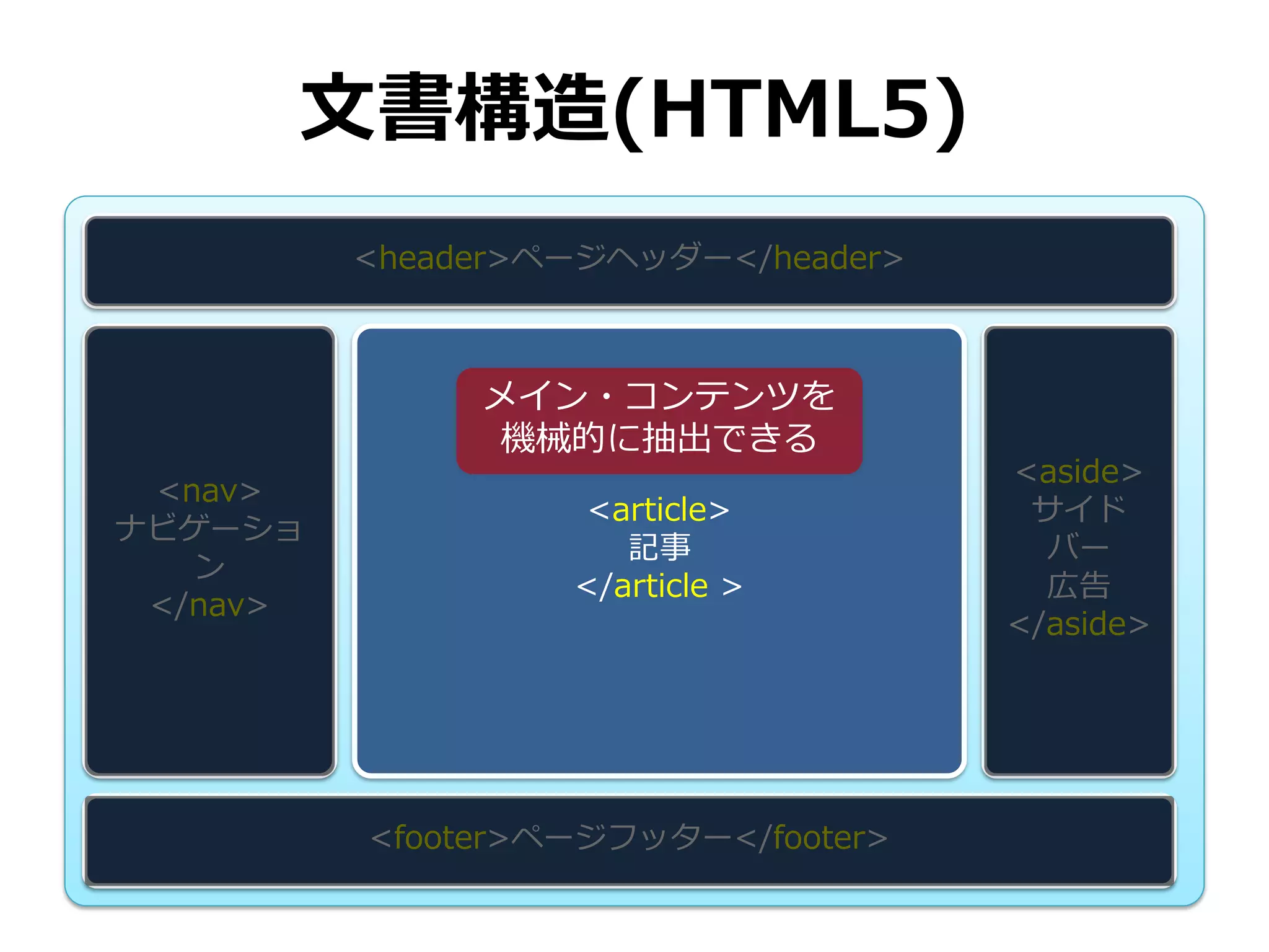 文書構造(HTML5)
          <header>ページヘッダー</header>



               メイン・コンテンツを
               機械的に抽出できる
                                     <aside>
 <nav>
                   <article>          サイド
ナビゲーショ
                      記事               バー
   ン
                   </article >         広告
 </nav>
                                     </aside>




          <footer>ページフッター</footer>
 