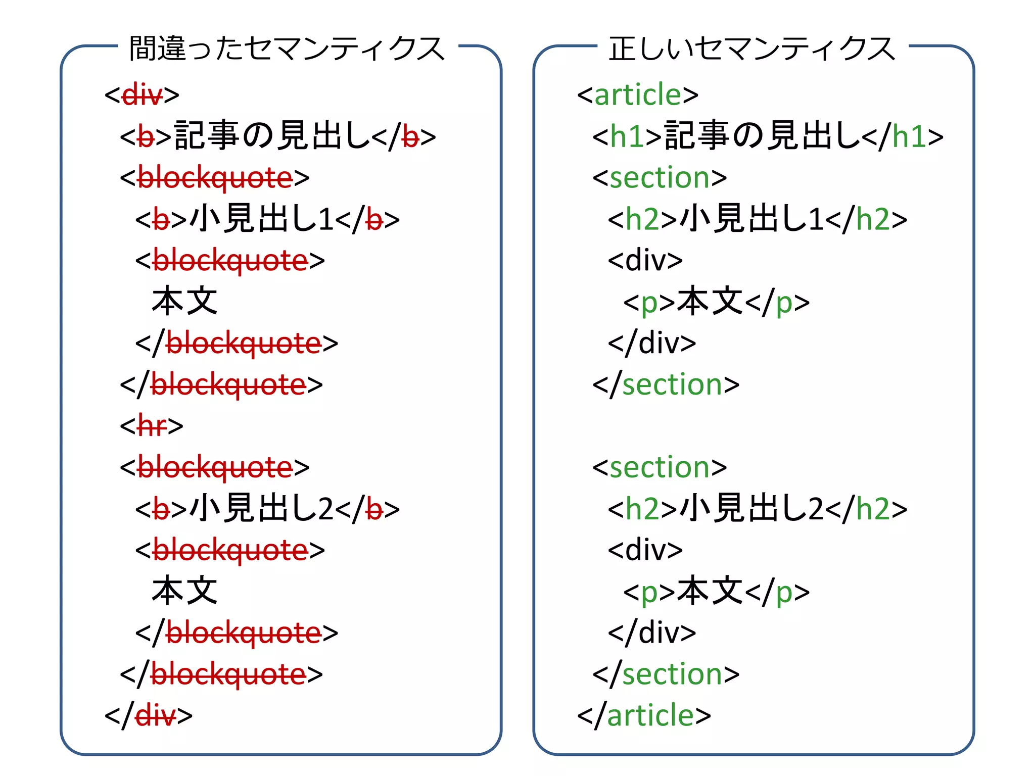 間違ったセマンティクス       正しいセマンティクス
<div>             <article>
 <b>記事の見出し</b>     <h1>記事の見出し</h1>
 <blockquote>      <section>
  <b>小見出し1</b>      <h2>小見出し1</h2>
  <blockquote>      <div>
   本文                <p>本文</p>
  </blockquote>     </div>
 </blockquote>     </section>
 <hr>
 <blockquote>      <section>
  <b>小見出し2</b>      <h2>小見出し2</h2>
  <blockquote>      <div>
   本文                <p>本文</p>
  </blockquote>     </div>
 </blockquote>     </section>
</div>            </article>
 