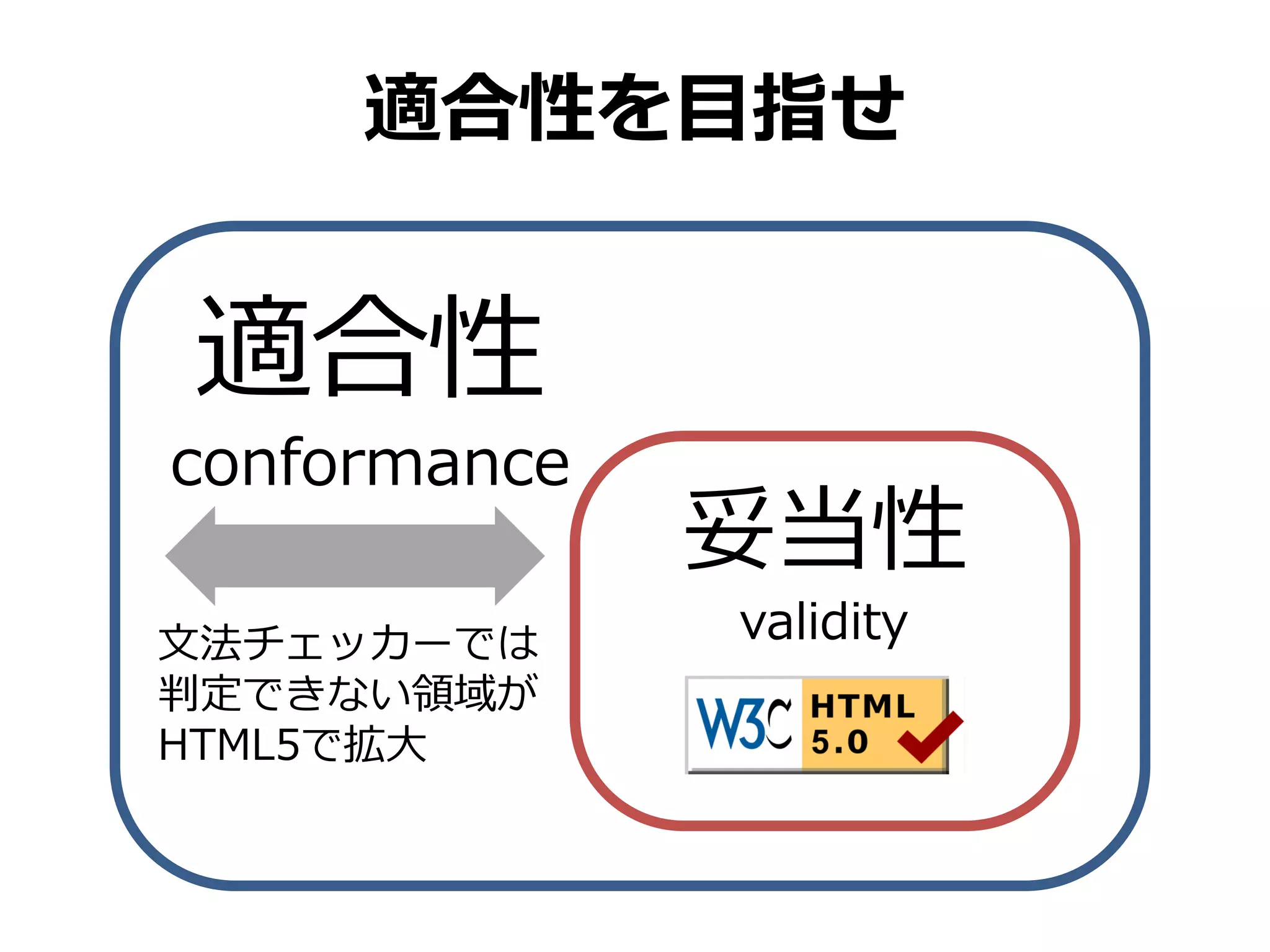 適合性を目指せ


適合性
conformance
              妥当性
文法チェッカーでは     validity
判定できない領域が
HTML5で拡大
 