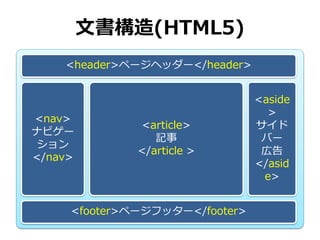 文書構造(HTML5)
    <header>ページヘッダー</header>


                                <aside
                                  >
<nav...
