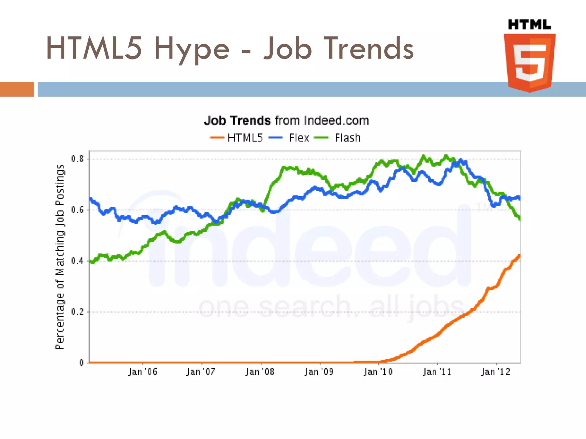 HTML5 Hype - Job Trends
 