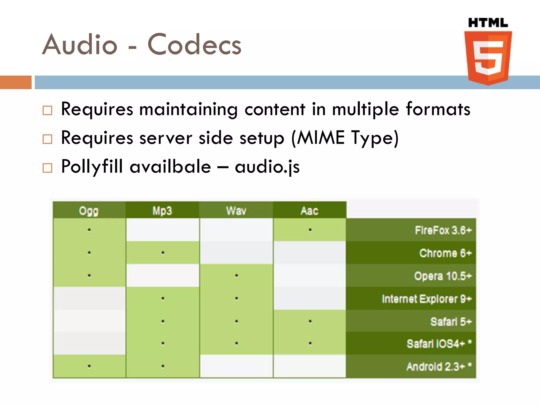 Audio - Codecs
   Requires maintaining content in multiple formats
   Requires server side setup (MIME Type)
   Pollyfill availbale – audio.js
 