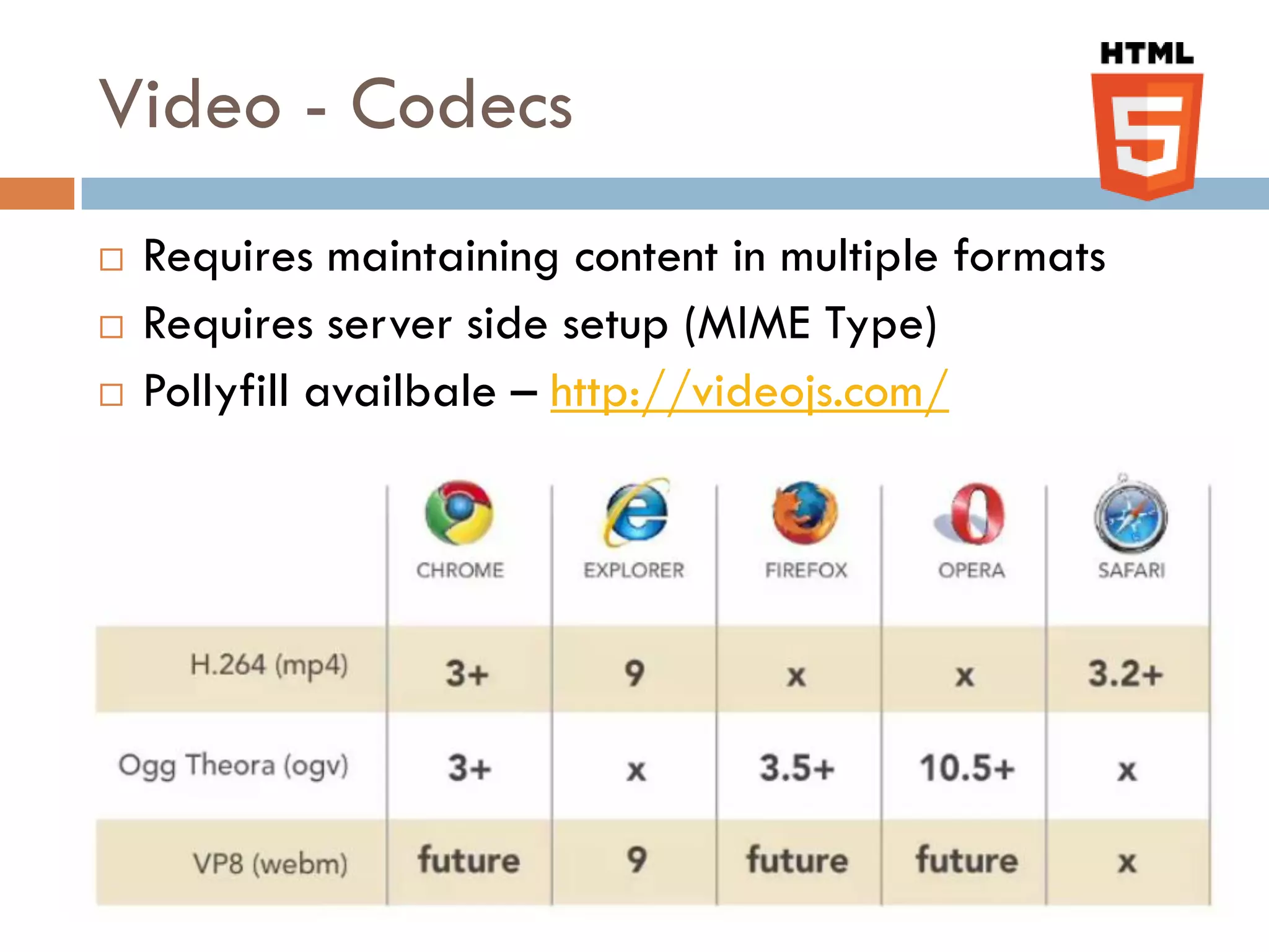 Video - Codecs
   Requires maintaining content in multiple formats
   Requires server side setup (MIME Type)
   Pollyfill availbale – http://videojs.com/
 