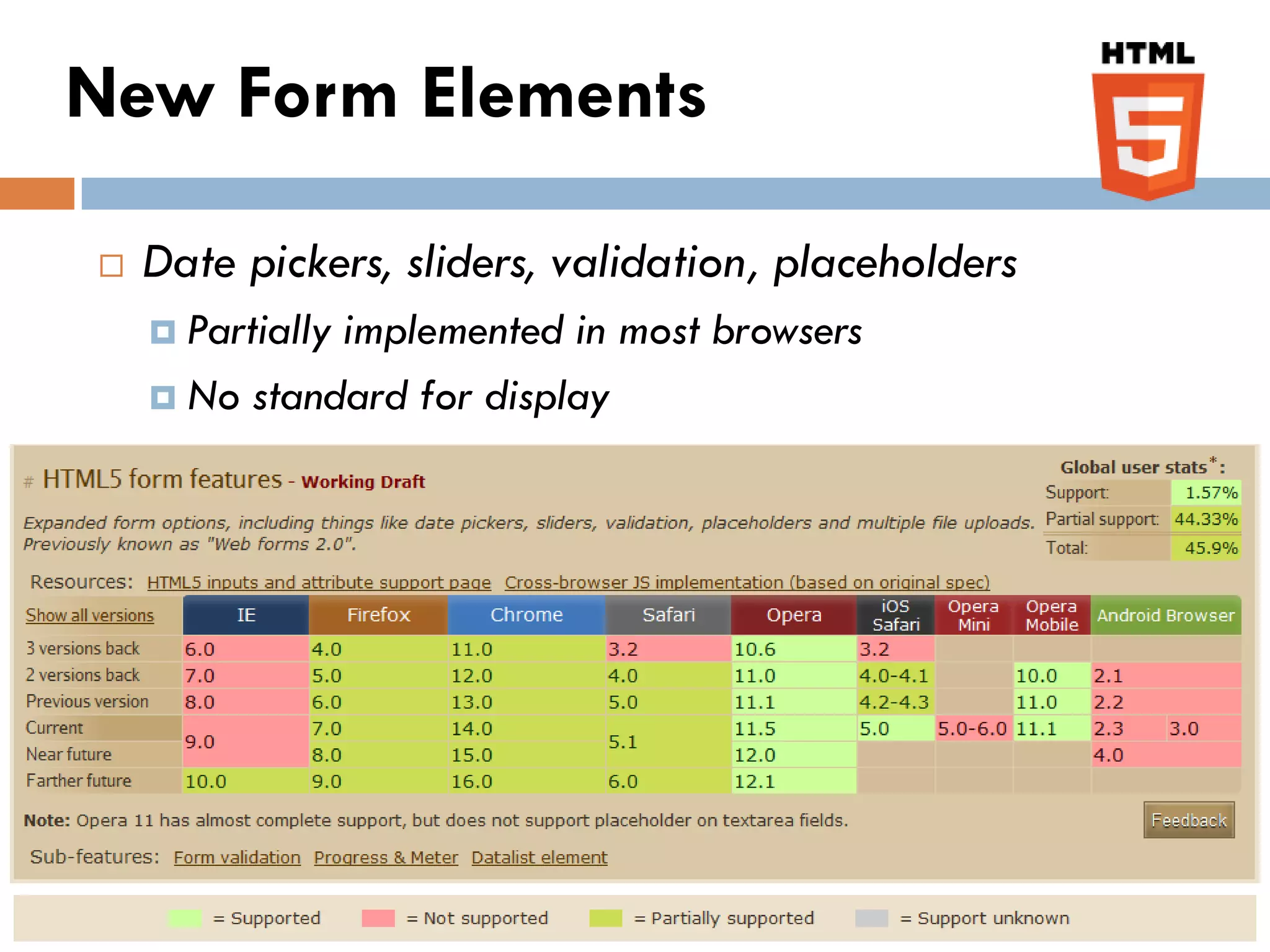 New Form Elements

   Date pickers, sliders, validation, placeholders
     Partially
              implemented in most browsers
     No standard for display
 