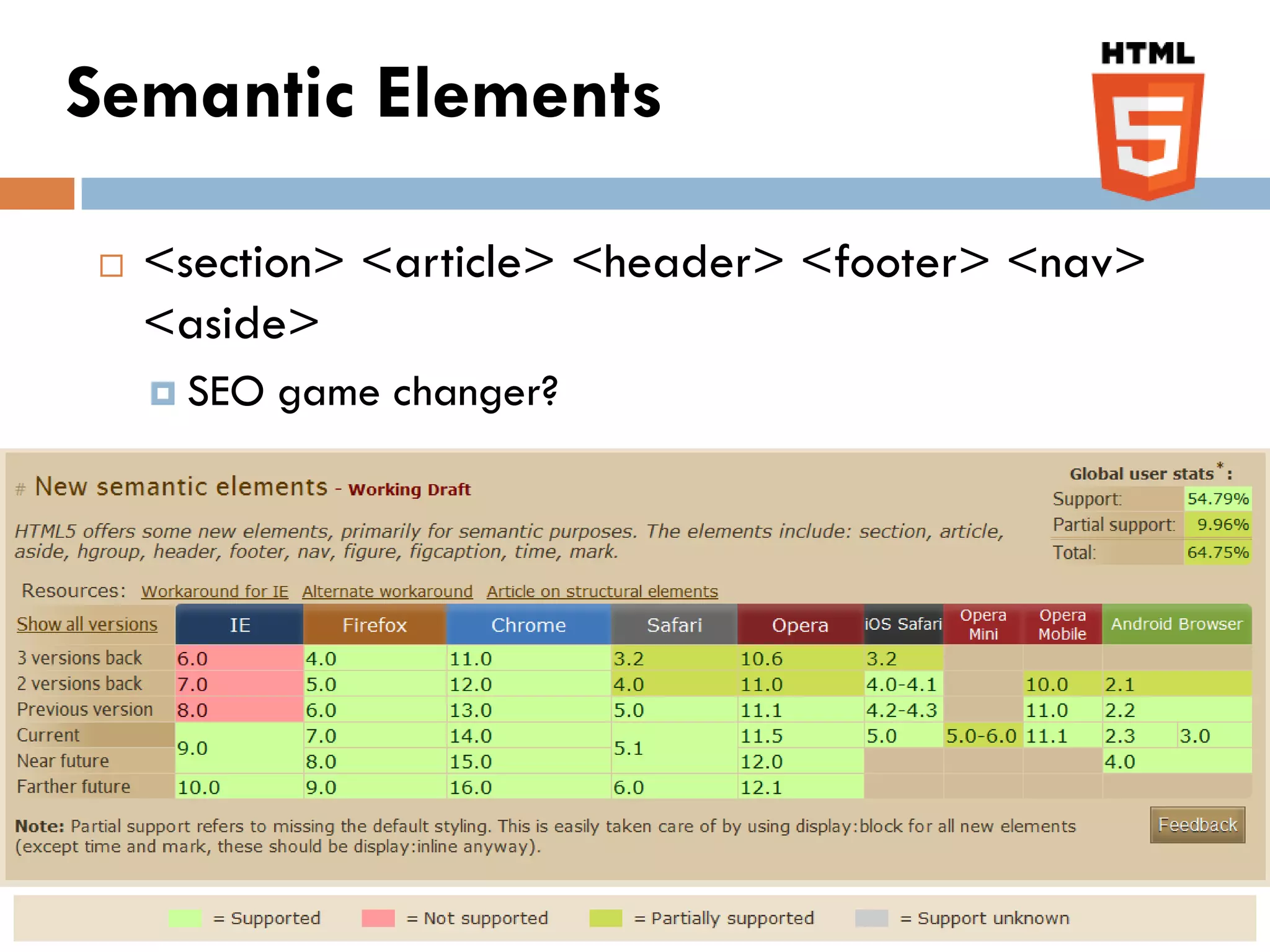Semantic Elements

   <section> <article> <header> <footer> <nav>
    <aside>
     SEO   game changer?
 