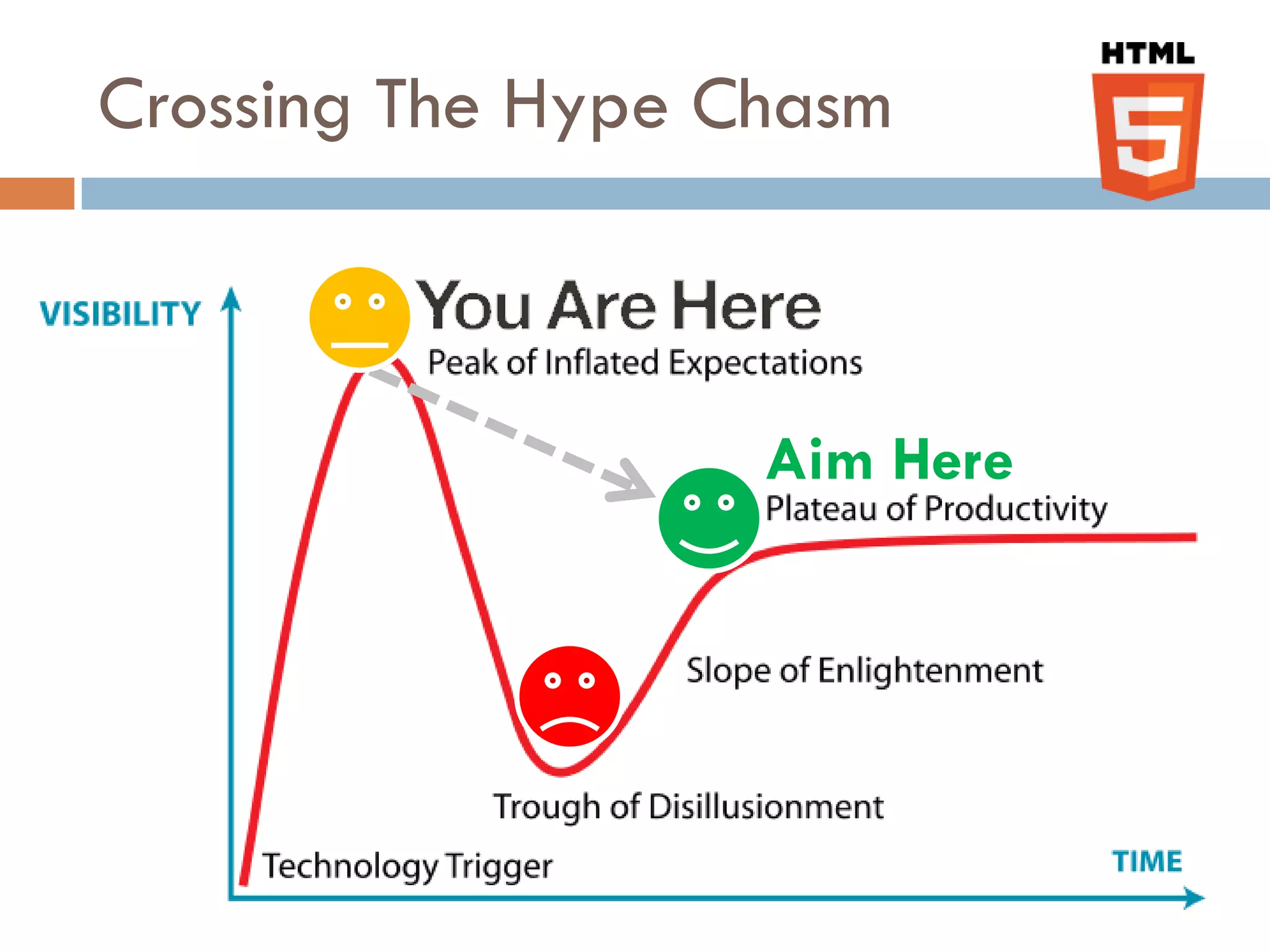 Crossing The Hype Chasm



                   Aim Here
 