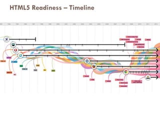 HTML5 Readiness – Timeline
 