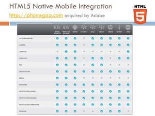 HTML5 Native Mobile Integration
http://phonegap.com acquired by Adobe
 