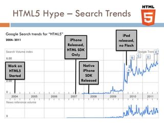 HTML5 Hype – Search Trends
Google Search trends for “HTML5”                        iPad
2004- 2011                          iPhone           released,
                                   Released,         no Flash
                                   HTML SDK
                                     Only

 Work on                                   Native
 HTML5                                     iPhone
 Started                                     SDK
                                          Released
 
